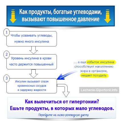 Produse care măresc tensiunea arterială în hipertensiune arterială