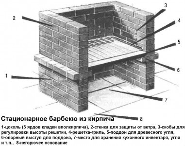 Proiecte de cuptoare de grătar pentru bungalouri din cărămidă deschise și acoperite