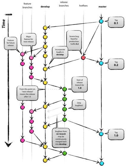 Despre git, github și gitflow cu cuvinte simple, biblioteca programatorului