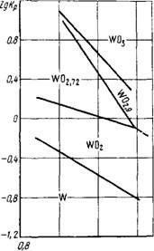 Producția de pulberi de wolfram și molibden