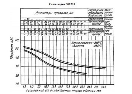 Прожарювана сталей смуги прокаливаемости