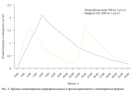 Ciprofloxacina prelungită în tratamentul infecțiilor în urologie, uronews