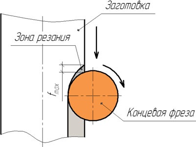 процес фрезерування