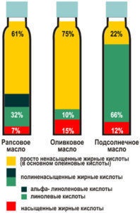 Uleiul de rapiță pentru copii cu vârsta de până la un an și peste