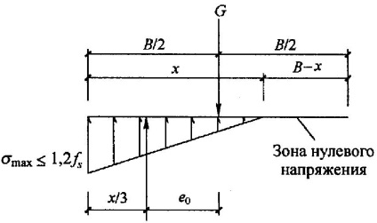 Calcularea răsturnării clădirii