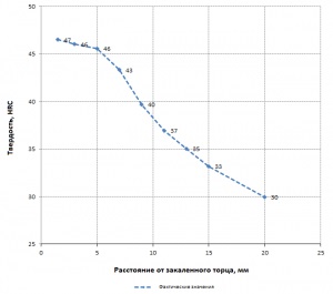 Calculul gradului de întărire a oțelurilor, al metalurgiei