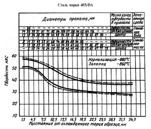 Calculul gradului de întărire a oțelurilor, al metalurgiei