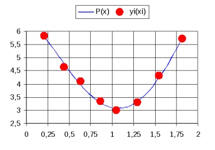 Recomandări pentru calculul coeficienților polinomului aproximativ