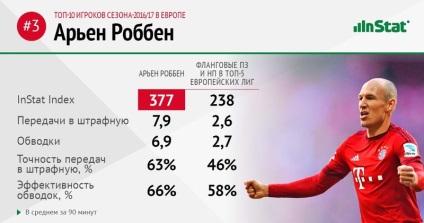 Robben pe locul al treilea în lista celor mai buni jucători din Europa, în conformitate cu instat