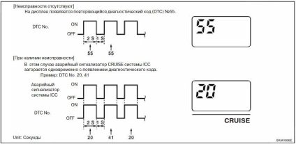 Autodiagnosticarea sistemului de control al vitezei de croazieră nissan primera 2001