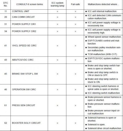 Autodiagnosticarea sistemului de control al vitezei de croazieră nissan primera 2001