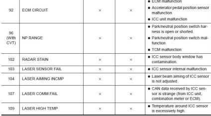 Autodiagnosticarea sistemului de control al vitezei de croazieră nissan primera 2001