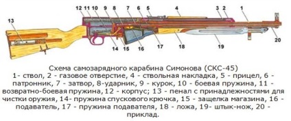 Önrakodó magazin karabély Szimonov SKS-45