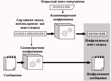 Criptarea simetrică și asimetrică