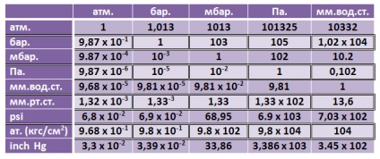 Tabele de referință între raportul dintre unitățile de presiune și performanță