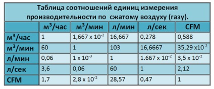 Tabele de referință între raportul dintre unitățile de presiune și performanță