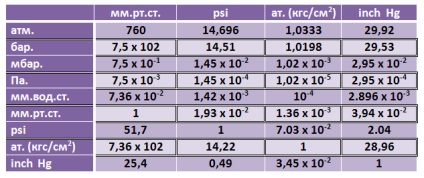 Tabele de referință între raportul dintre unitățile de presiune și performanță