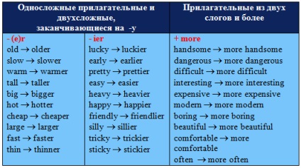 Adjective comparative în limba engleză, multe exemple