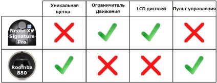 Test comparativ neato xv semnătura pro și irobot roomba 880 sau revizuirea a două top