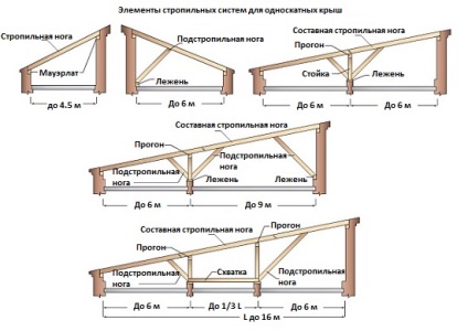 Construirea unui acoperiș de șa - cum să vă construiți propriile mâini pas cu pas