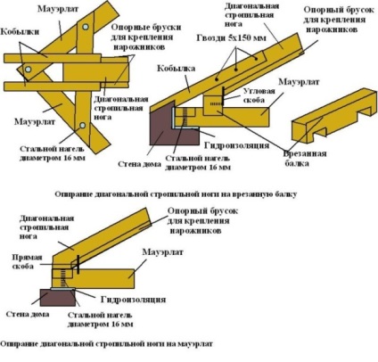 Construirea unui acoperiș de șa - cum să vă construiți propriile mâini pas cu pas