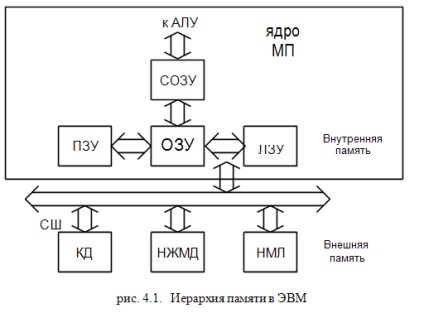 Structura memoriei computerului