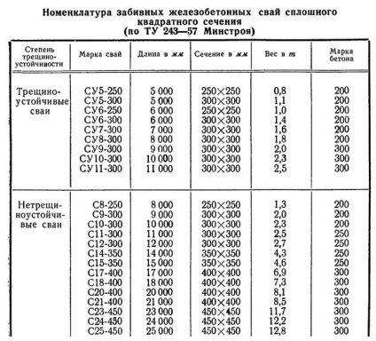 Piloții, lungimea lor și aplicarea în construcții