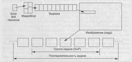 Compresie în codificatorul mpeg 2 - stadopedia