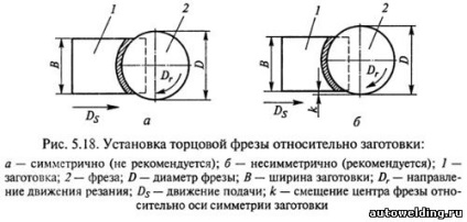 Tehnologia de frezare a suprafețelor plane și a muchiilor