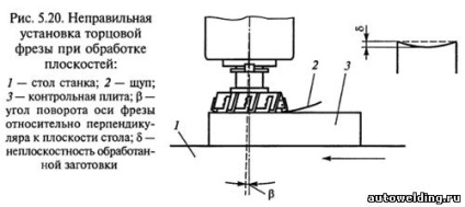 Tehnologia de frezare a suprafețelor plane și a muchiilor