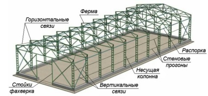 Tehnologia construcției hangarelor din structuri metalice