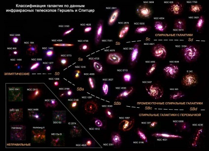 Tipuri și clasificarea modernă a galaxiilor
