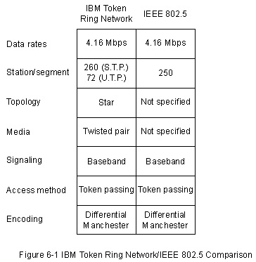 Token ring és az IEEE 802