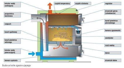 Cazane cu combustibil solid cu propriile mâini - desene și desene