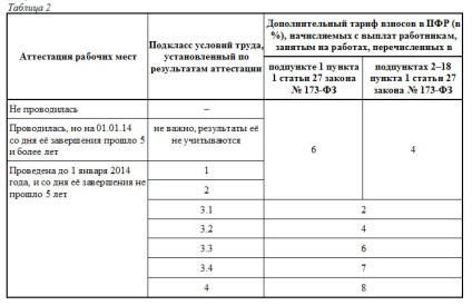 Сплата додаткових страхових внесків