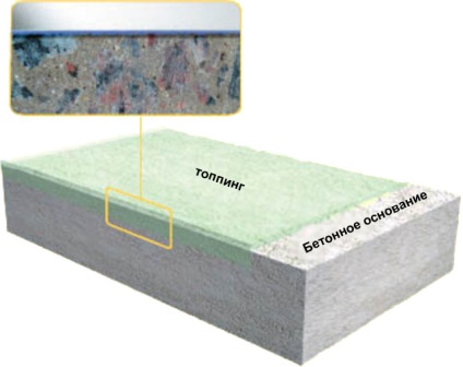 Încălzirea pardoselilor din beton, varietăți de amestecuri