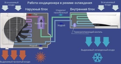 Instalarea și conectarea sistemelor de climatizare cu mâinile lor instrucțiuni pas cu pas cu fotografie