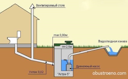 Ventilarea de canalizare într-un apartament și o casă privată cu mâinile proprii