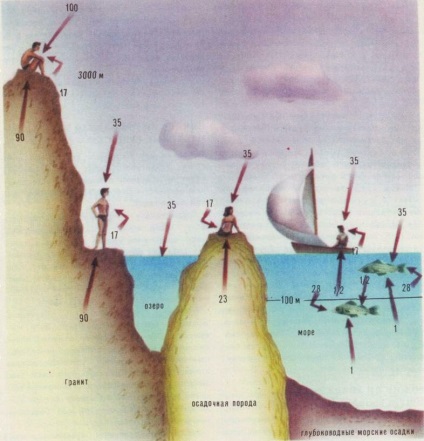 Radiații naturale omniprezente - sonde