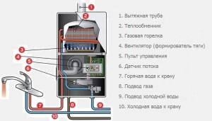 Selectarea coloanei de gaz