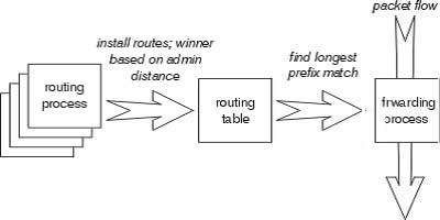 Selectarea rutei în routerele cisco