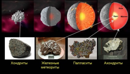 Tipuri de meteoriți