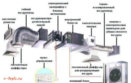 Extracția și ventilația în pivniță, precum și ce trebuie să faceți cu propriile mâini