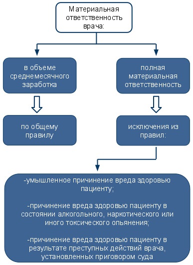 Doctor de drept, îndatoriri, responsabilitate 1