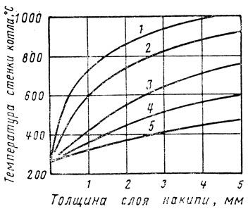 Daunele cauzate de spumă în sistemul de răcire a motorului 1971 Moiseev a