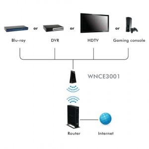 Adaptor Wi-fi pentru lan port, netgear universal wifi adaptor de internet wnce3001