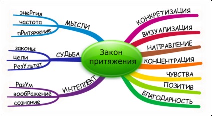 Legea atracției și puterea gândirii