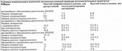 Înlocuirea unei centuri de generator și a unui guru (qg16, qg18) pe nissan primera 2001