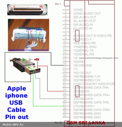 Încărcarea gadget-urilor prin USB