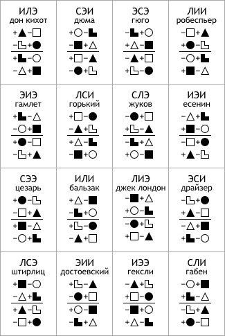 Semne ale funcțiilor sociologice - socionica anonimă și psiheyoga